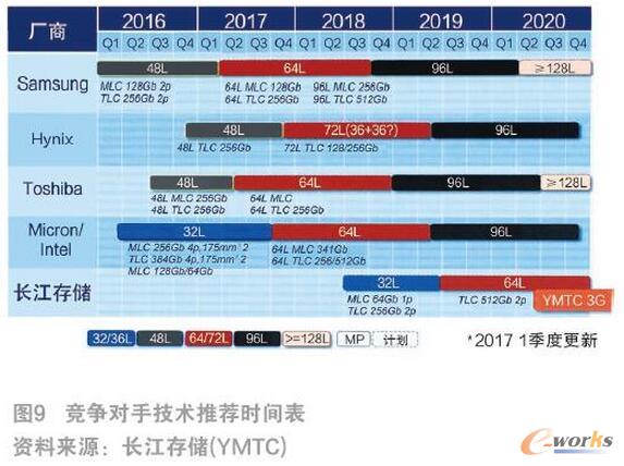 �l(f��)չ3D NAND�W������x