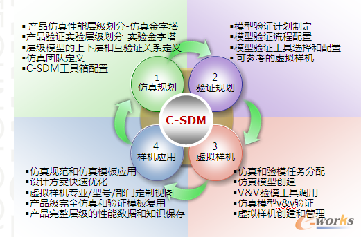 C-SDM�������Ĵ��������