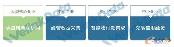 銀企集成的四大關(guān)鍵應(yīng)用