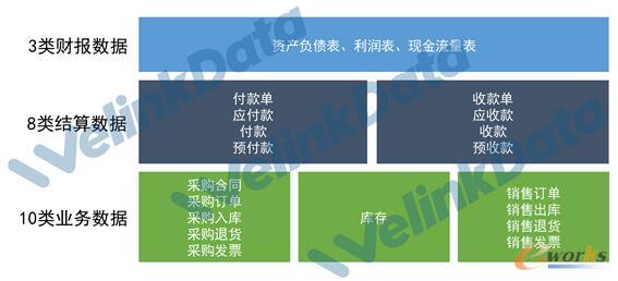 銀企集成的經(jīng)營(yíng)數(shù)據(jù)采集應(yīng)用