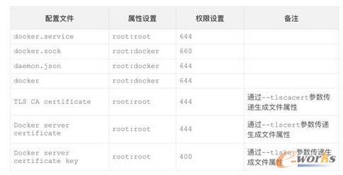 ��Docker Daemon�ļܘ�(g��u)ʾ��D