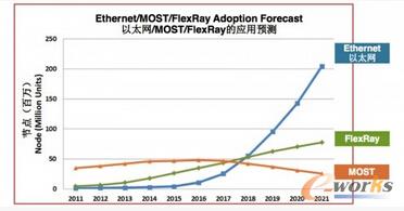 �� Etherent��F(xi��n)lexRay��MOST��(ji��)�c(di��n)�b�d��(sh��)���A(y��)�y(c��)