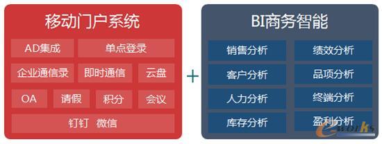 絲寶移動門戶系統(tǒng)與BI上午智能系統(tǒng)