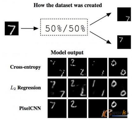 �D����ģ���Ԇ��}�����Dʾ���ϰ벿�֞�������}���Ô�(sh��)��(j��)���Ę�(g��u)�����°벿�֞�F(xi��n)�еēpʧ����(sh��)���@��(g��)���}�ϵ�Ч��������ͨ�^���ȿ�����PixelCNN�܉��ֹ�@�Nģ���ĳ��F(xi��n)��