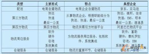 電商企業(yè)的物流模式