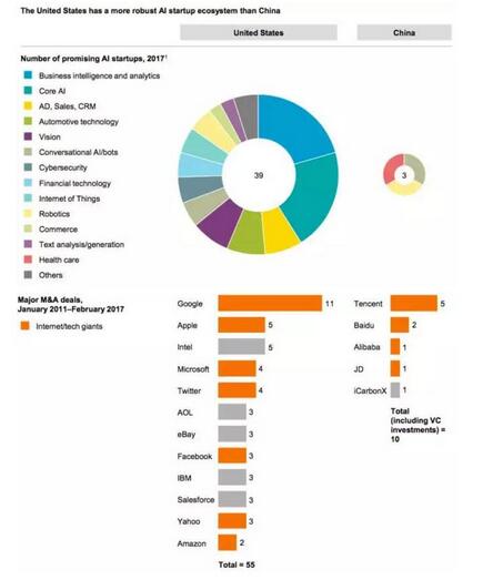 ������ AI ��(chu��ng)�I(y��)���B(t��i)ϵ�y(t��ng)���Ї����������ψD�@ʾ�Ї���������50����󣨰������Y�~������AI ��(chu��ng)�I(y��)��˾�е�ռ�ȣ��������� CB Insight �l(f��)���� AI 100 �����via�� CB Insights�� McKinsey analysis