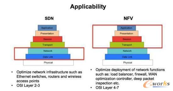 ��(g��u)��5G�W(w��ng)�j(lu��)�ĺ��ļ��g(sh��)��SDN�cNFV�ą^(q��)�e�c(li��n)ϵ