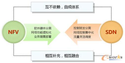 ��(g��u)��5G�W(w��ng)�j(lu��)�ĺ��ļ��g(sh��)��SDN�cNFV�ą^(q��)�e�c(li��n)ϵ
