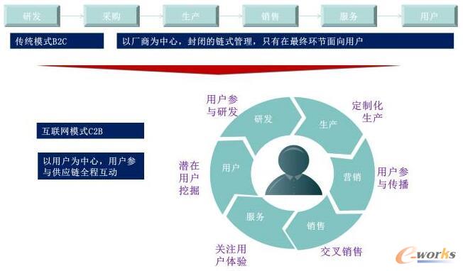 從封閉的鏈?zhǔn)焦芾淼焦⿷?yīng)鏈全程用戶參與互動(dòng)