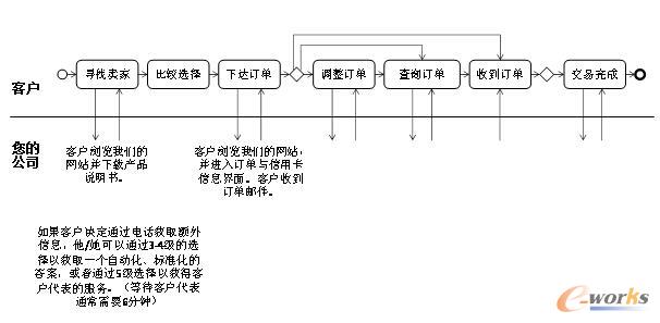 一個(gè)特定的客戶流程的問(wèn)題與機(jī)遇分析