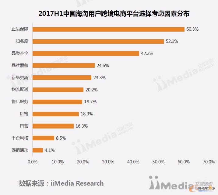 2017H1中國(guó)海淘用戶(hù)跨境電商平臺(tái)選擇考慮因素分布