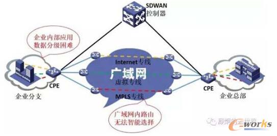  SDWAN��������ʲô�� 
