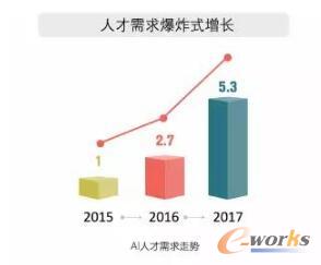 2017年全球人工智能人才報告