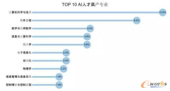 2017年全球人工智能人才報告