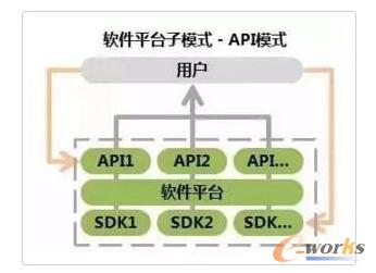 ܛ��ƽ�_(t��i)��ģʽ-SaaSģʽ