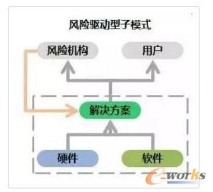 �L(f��ng)�U(xi��n)�(q��)��(d��ng)��ģʽ