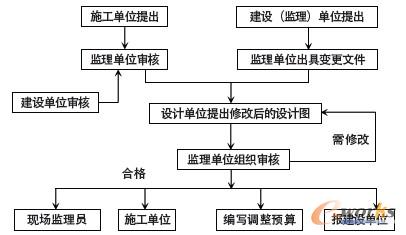 設(shè)計變更監(jiān)理流程開發(fā)圖