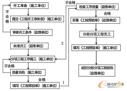 施工質(zhì)量監(jiān)理流程開發(fā)圖