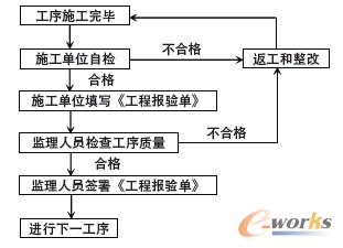 工序交接監(jiān)理流程開發(fā)圖