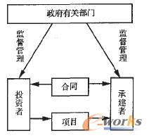圖2表示沒有監(jiān)理時業(yè)主和承建方的關(guān)系圖