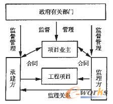 圖3表示有監(jiān)理時業(yè)主和承建方的關(guān)系圖