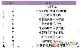 Boehm大風(fēng)險(xiǎn)列表