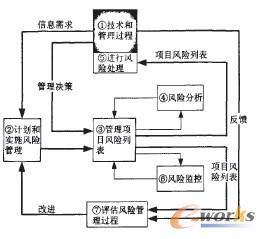 IEEE的風(fēng)險(xiǎn)管理過程