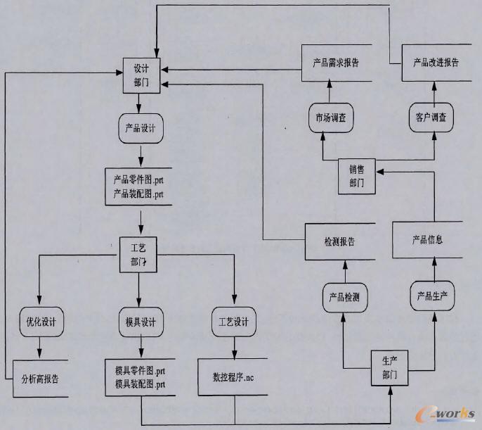 圖4基于PLM的小五金生產(chǎn)數(shù)據(jù)流分析