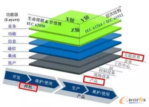 ȫ���ԵĹ��I(y��)4.0�����ܘ�(g��u)ģ��(RAMI4.0)