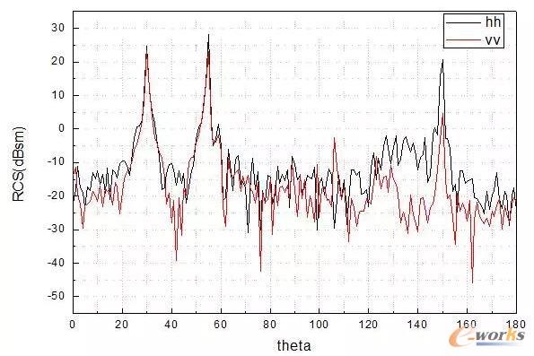 水平極化結(jié)果