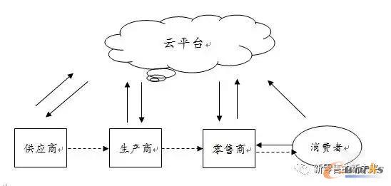 以消費者為主導的平臺型供應鏈
