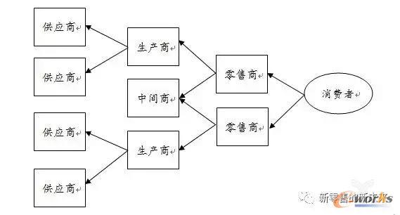 以零售主導的放射型供應鏈