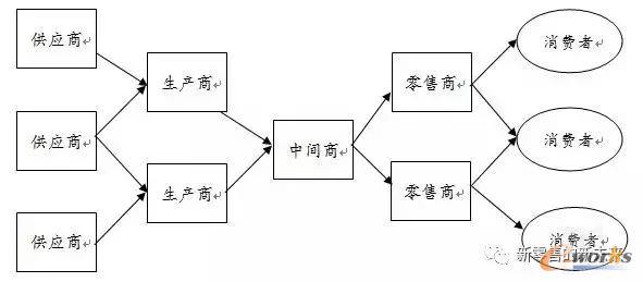 以中間商主導的網(wǎng)鏈型供應鏈