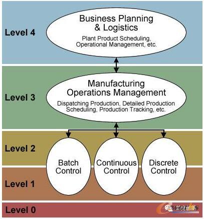 ISA95��MES��λ���ѽ�(j��ng)��MOMȡ��
