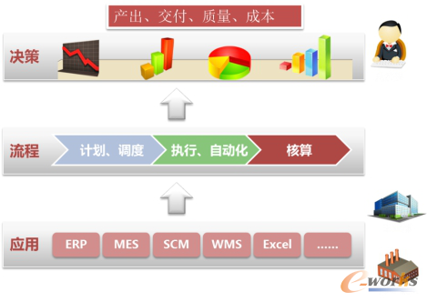 垂直打通生產(chǎn)運(yùn)營