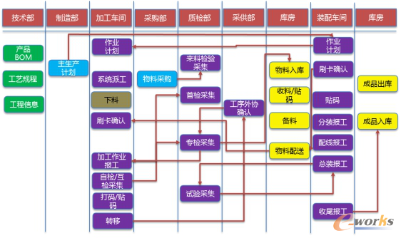 水平打通生產(chǎn)運(yùn)營