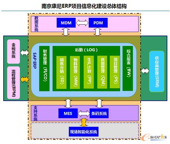 康尼機(jī)電ERP項(xiàng)目信息化建設(shè)總體結(jié)構(gòu)