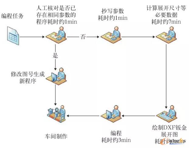 優(yōu)化前鈑金編程流程