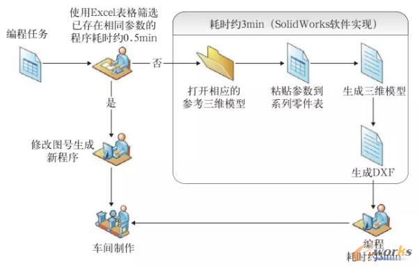 優(yōu)化后鈑金編程流程