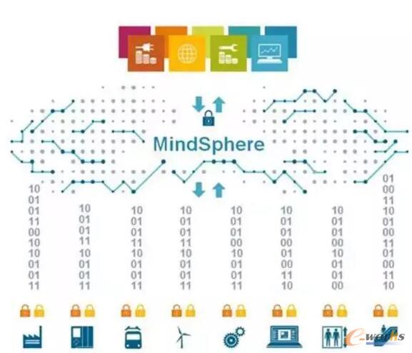 ���T��MindSphere�ܘ�(g��u)�D