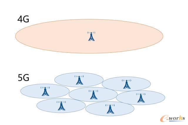 4G��5G��Ҫ�Ļ�վ��(sh��)����(du��)�ȈD