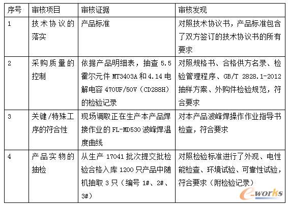產(chǎn)品質(zhì)量審核過(guò)程表節(jié)錄