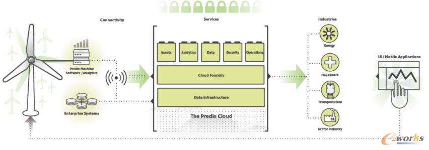 Predix工業(yè)互聯(lián)網(wǎng)平臺架構(gòu)