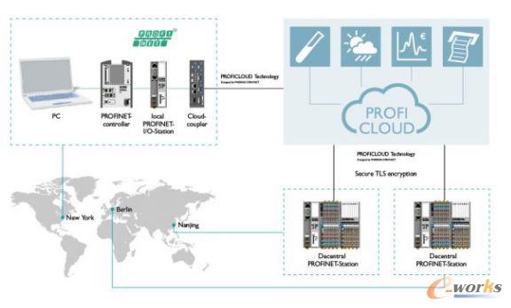 菲尼克斯電氣ProfiCloud工業(yè)云平臺