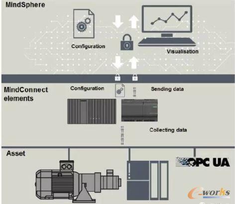 MindSphere工業(yè)云操作系統(tǒng)平臺
