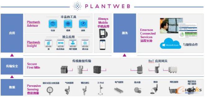 PlantWeb數(shù)字化生態(tài)系統(tǒng)