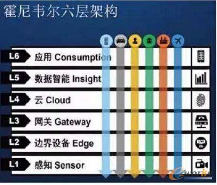 霍尼韋爾工業(yè)物聯(lián)平臺架構(gòu)