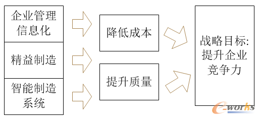 智能制造的目標(biāo)