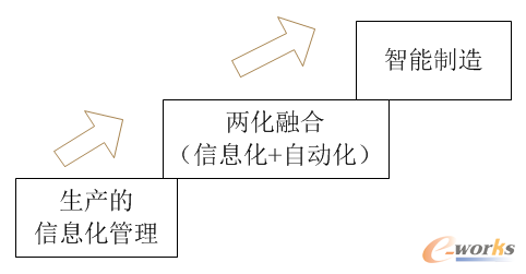 智能制造的三個(gè)層級(jí)