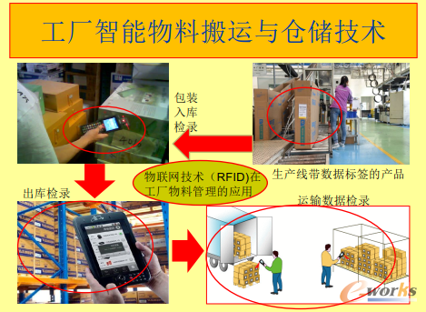 工廠智能物料搬運(yùn)與倉儲技術(shù)